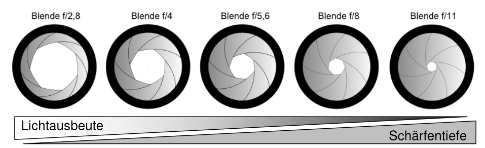 aperture-value