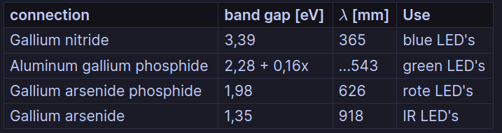 band gaps for different elements